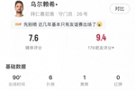 乌尔赖希本场数据：全场共6次扑救，禁区内射门扑救4次，评分7.6