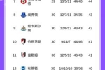 英超积分榜：利物浦2轮不胜升第五，热刺结束各项赛事6连败第16