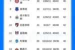 英超积分榜：曼联先赛排第三，领先第六切尔西7分