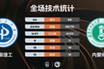 🏀石皓天补篮准绝杀内蒙师大胜河南理工！翟福17+10 翟家逸24+7
