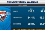 湖人两次成为背景！雷霆连续三场比赛净胜35分 NBA历史首次