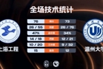 🏀CUBAL-上海工程逆转温州大学 陈子康20分 孙发航17+8+5