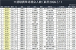中超联赛单场观众人数历史纪录，英博主场1-0铜梁龙62339人排第三