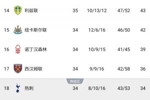 发力中！英超降级概率：利兹0.14% 森林1.83% 西汉姆38% 热刺59%