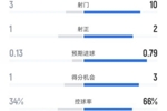 西汉姆半场0-0阿森纳数据：射门3-10，射正1-2，控球率34%-66%