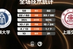 上海交大女篮大胜西南大学夺二级联赛冠军 何昕原21+6 唐婧22+5+6